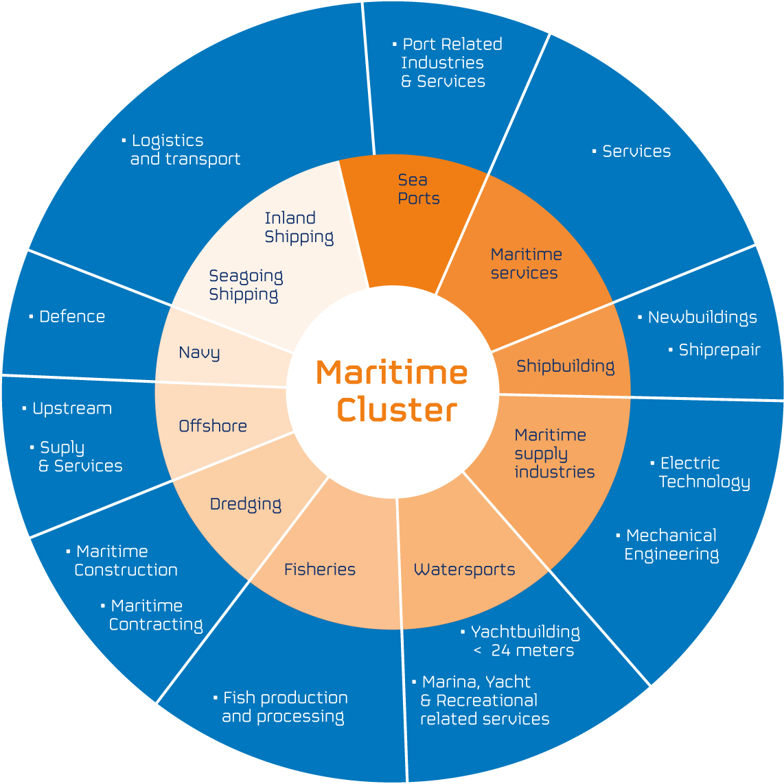 Dutch Maritime Network